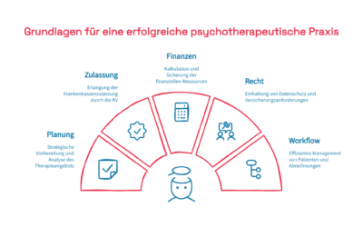 Die psychotherapeutische Praxis